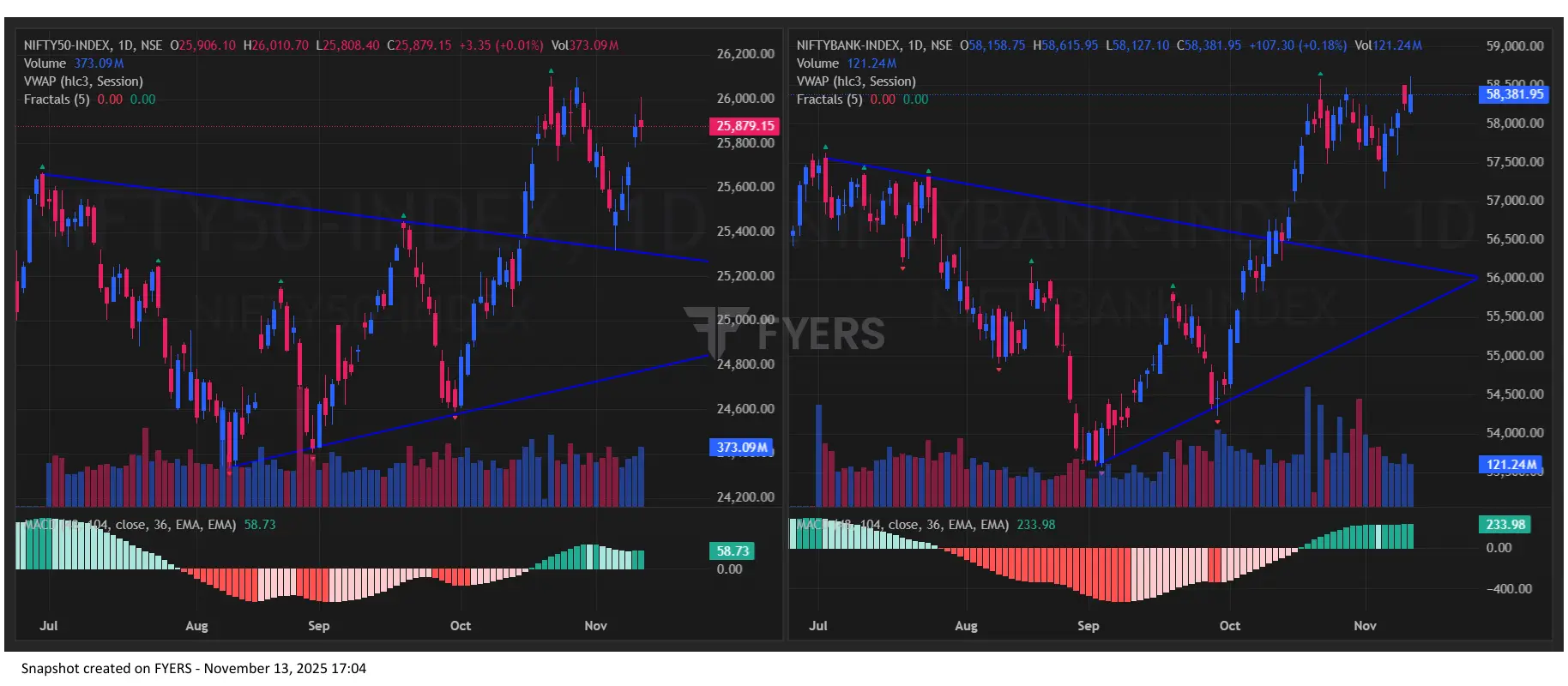 Nifty BankNifty Chart for Tomorrow Market Prediction