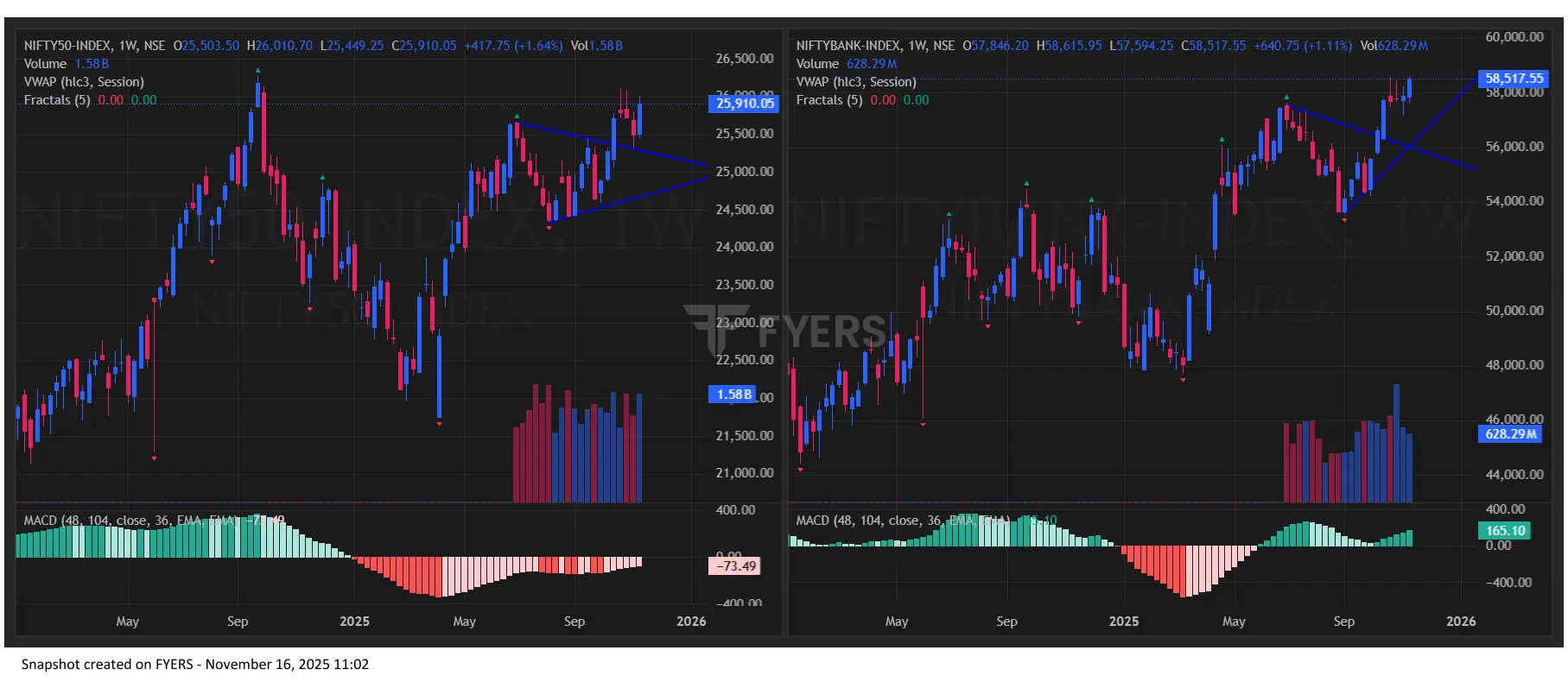 Nifty BankNifty Chart today for Stock Market Prediction for Monday