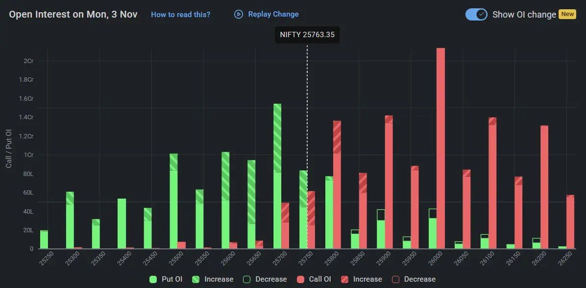 BankNifty Open Interest on November 03, 2025 for Tomorrow Market Prediction
