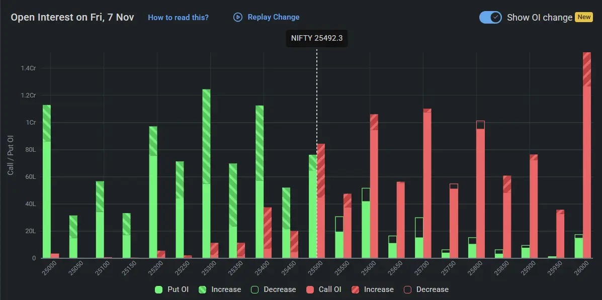 Nifty Open Interest on November 07, 2025 for Stock Market Prediction for Monday