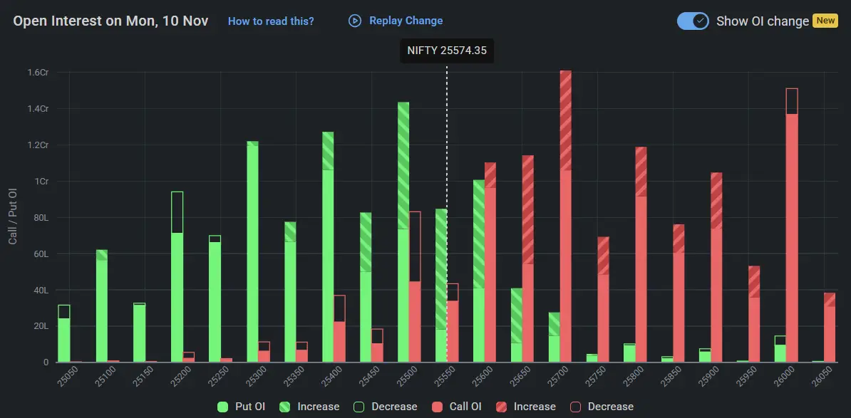Nifty Open Interest on November 10, 2025 for Tomorrow Market Prediction