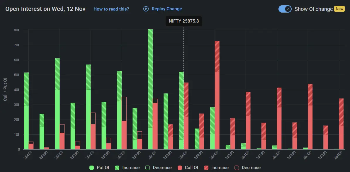 Nifty Open Interest on November 12, 2025 for Tomorrow Market Prediction
