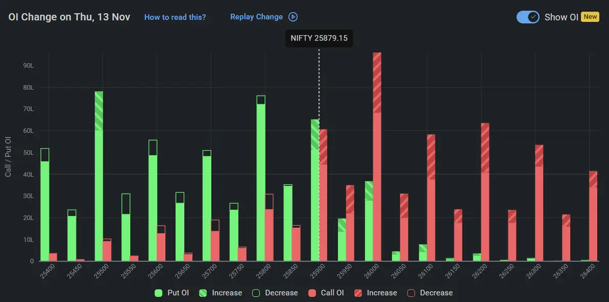 Nifty Open Interest on November 13, 2025 for Tomorrow Market Prediction