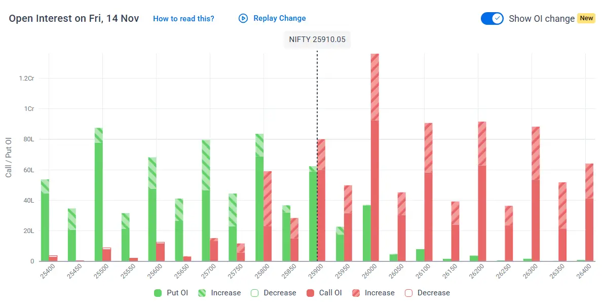 Nifty Open Interest on November 14, 2025 for Stock Market Prediction for Monday