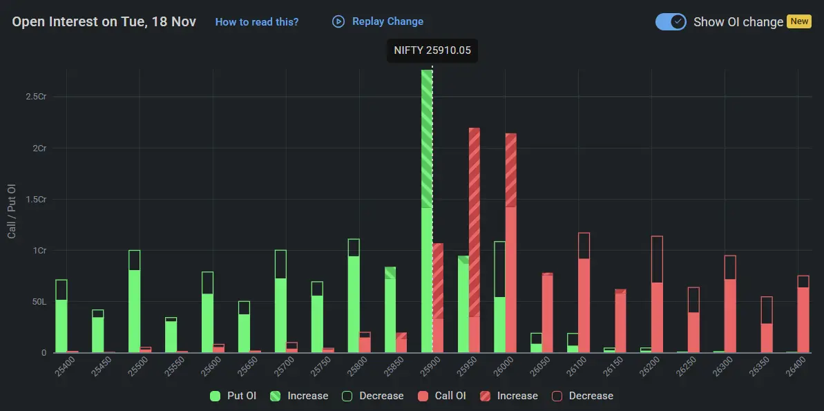 Nifty Open Interest on November 18, 2025 for Tomorrow Market Prediction