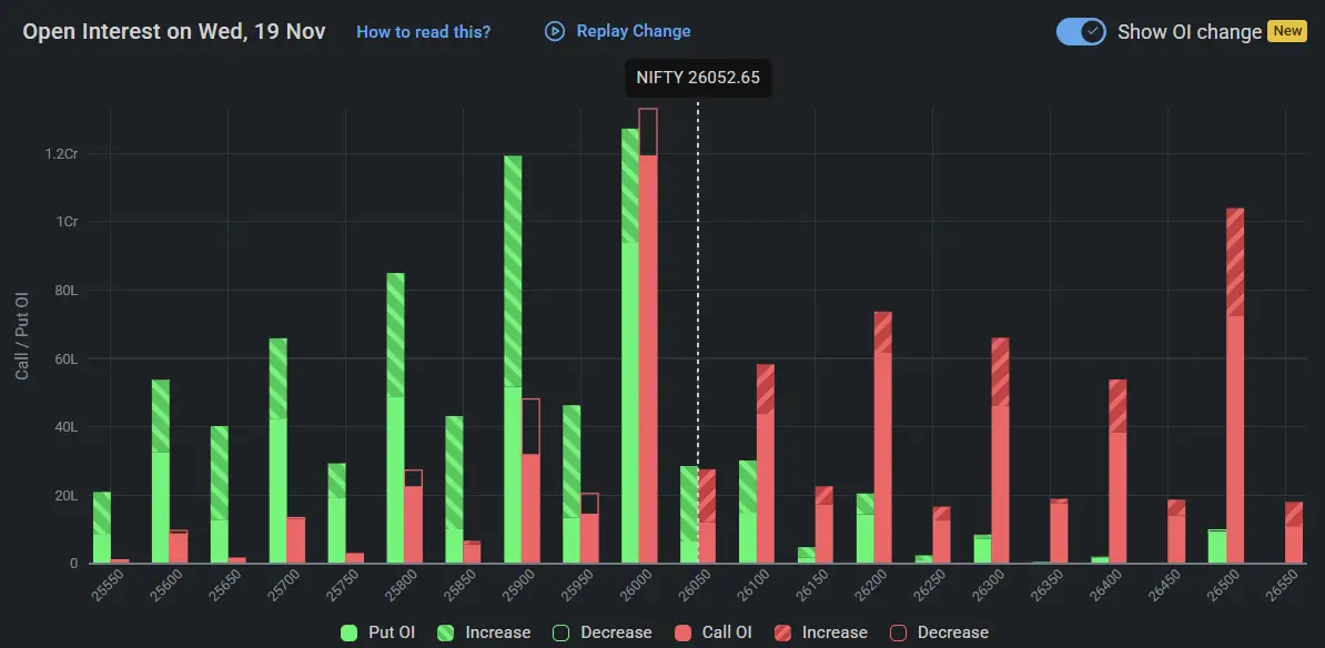 Nifty Open Interest on November 19, 2025 for Tomorrow Market Prediction