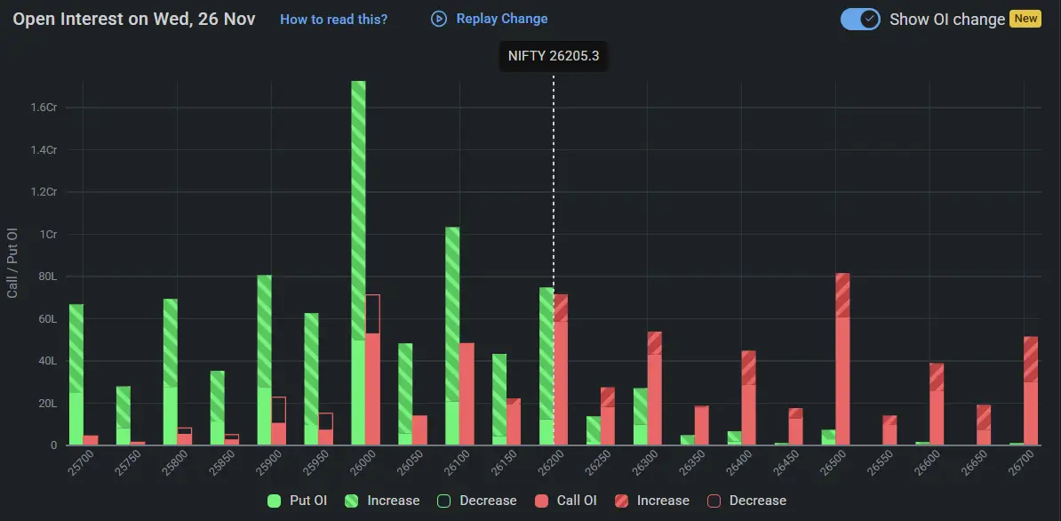 Nifty Open Interest on November 26, 2025 for Tomorrow Market Prediction