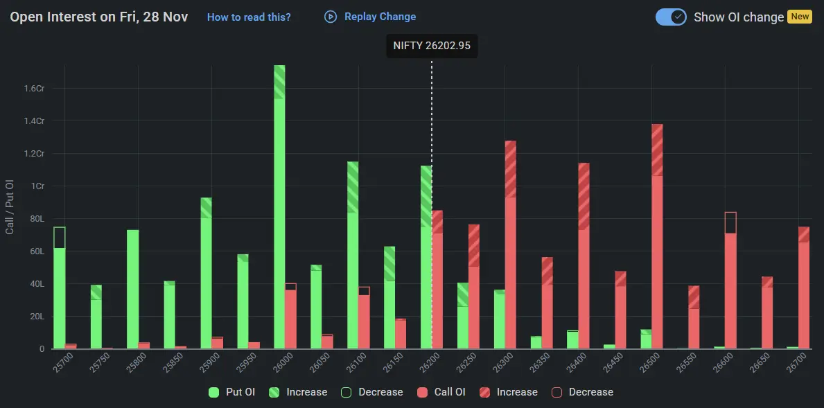 Nifty Open Interest on November 28, 2025 for Stock Market Prediction for Monday 