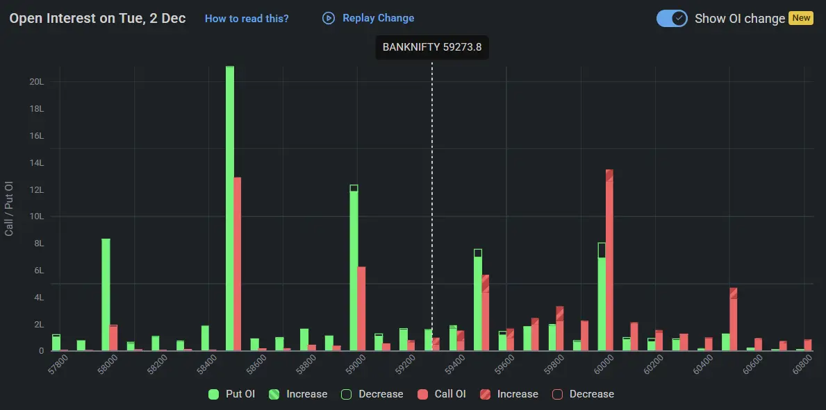 BankNifty Open Interest on December 02, 2025 for Indian Stock Market Prediction for Tomorrow