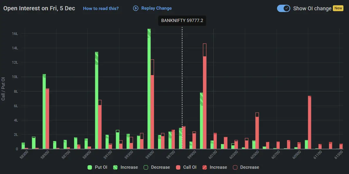 BankNifty Open Interest on December 05, 2025 for Stock Market Prediction for Monday