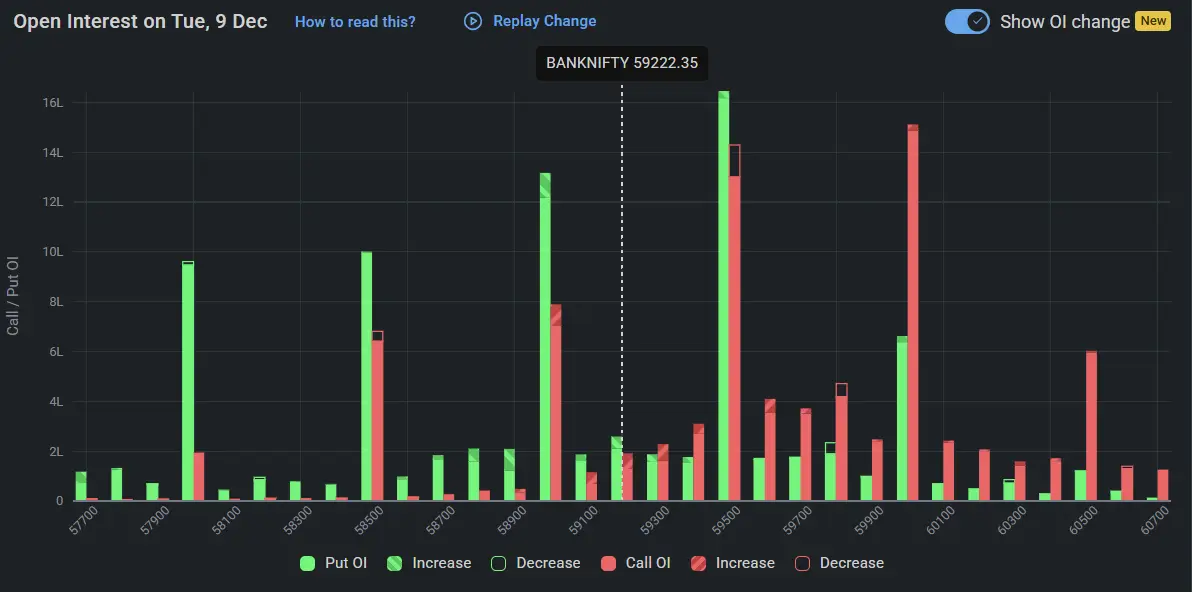 BankNifty Open Interest on December 09, 2025 for Indian Stock Market Prediction for Tomorrow