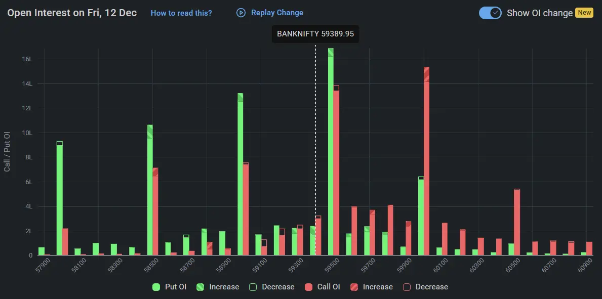 BankNifty Open Interest on December 12, 2025 for Stock Market Prediction for Monday