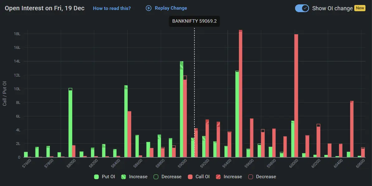BankNifty Open Interest on December 19, 2025 for Stock Market Prediction for Monday
