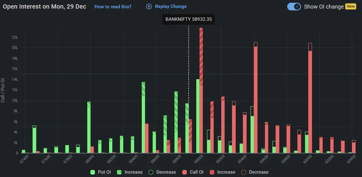 BankNifty Open Interest on December 29, 2025 for Indian Stock Market Prediction for Tomorrow