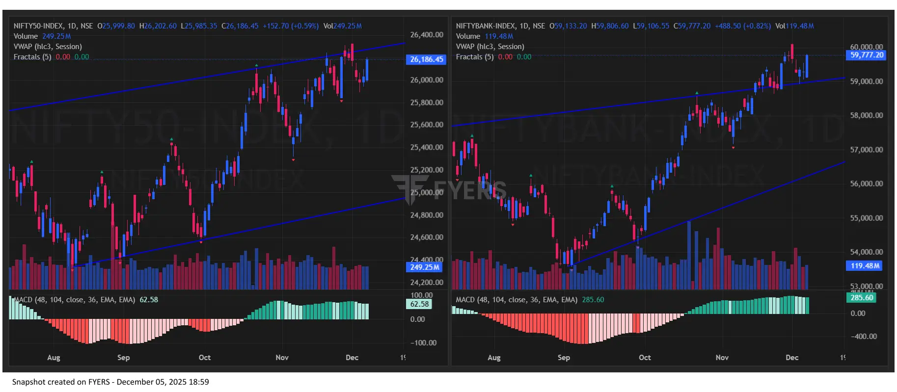 Nifty BankNifty Chart for Stock market Prediction for Monday