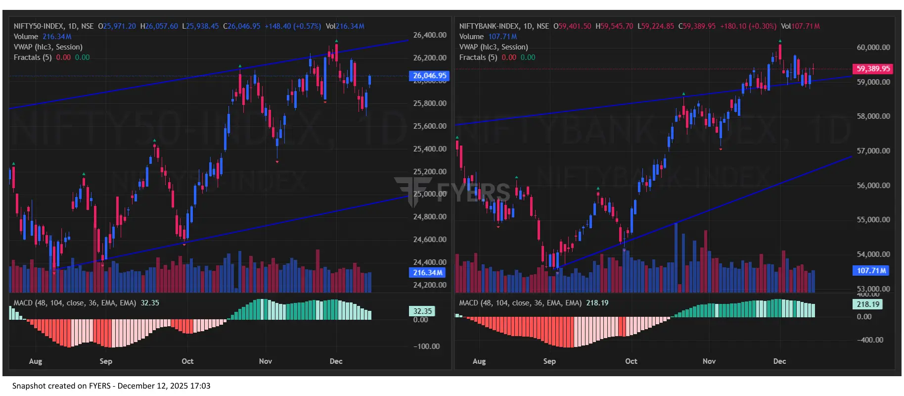 Nifty BankNifty Chart Today for Stock Market Prediction for Monday