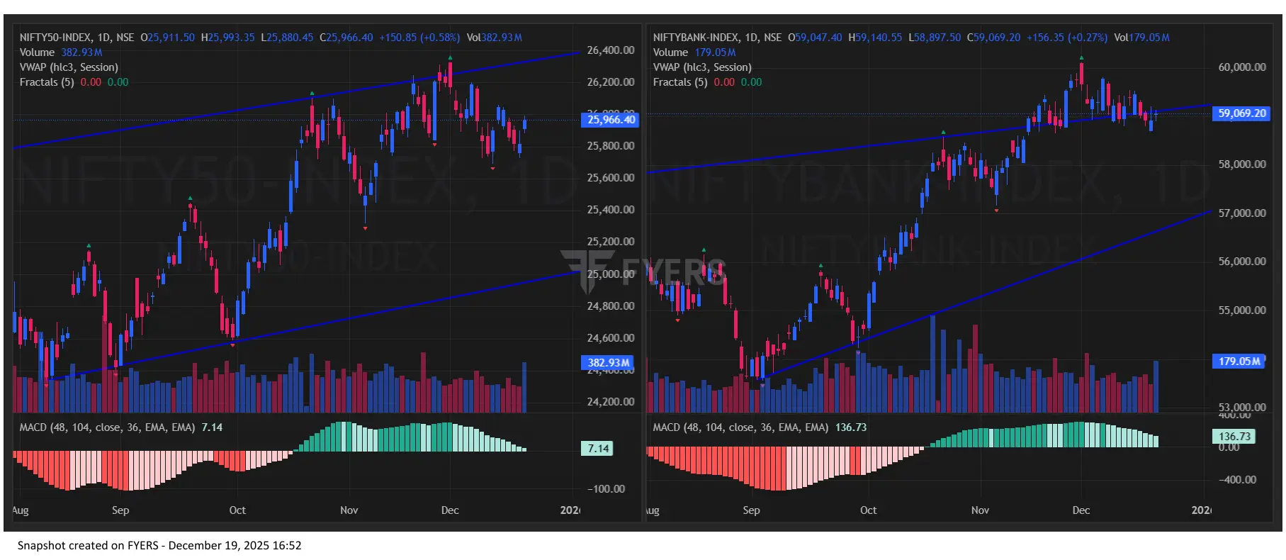 Nifty BankNifty Chart for Stock Market Prediction for Monday