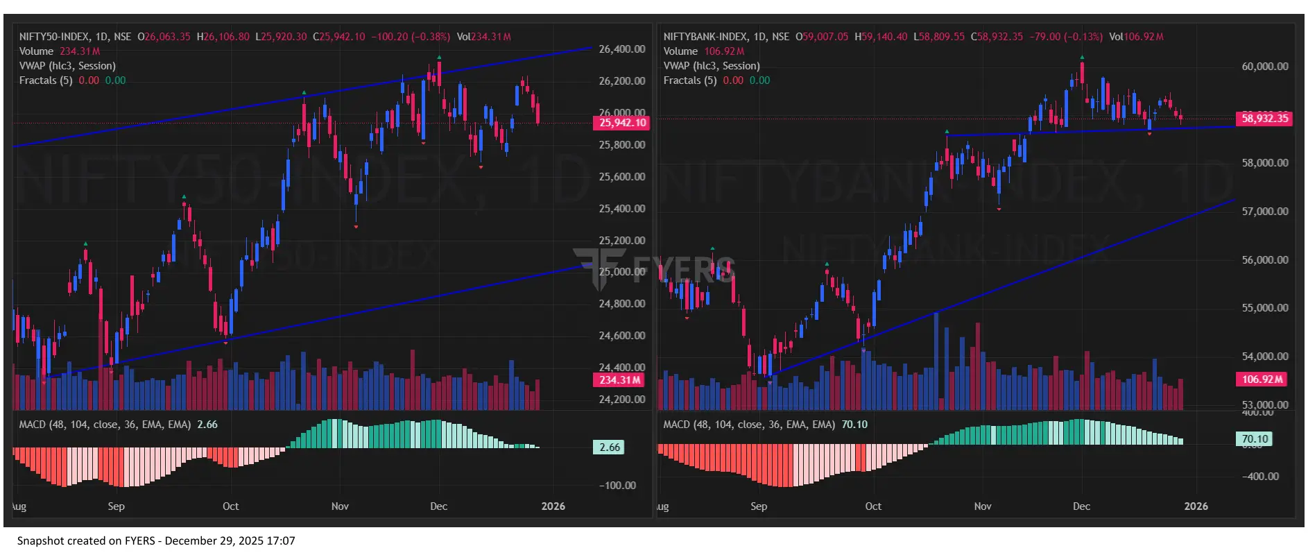 Nifty BankNifty Chart Today for Indian Stock Market Prediction for Tomorrow