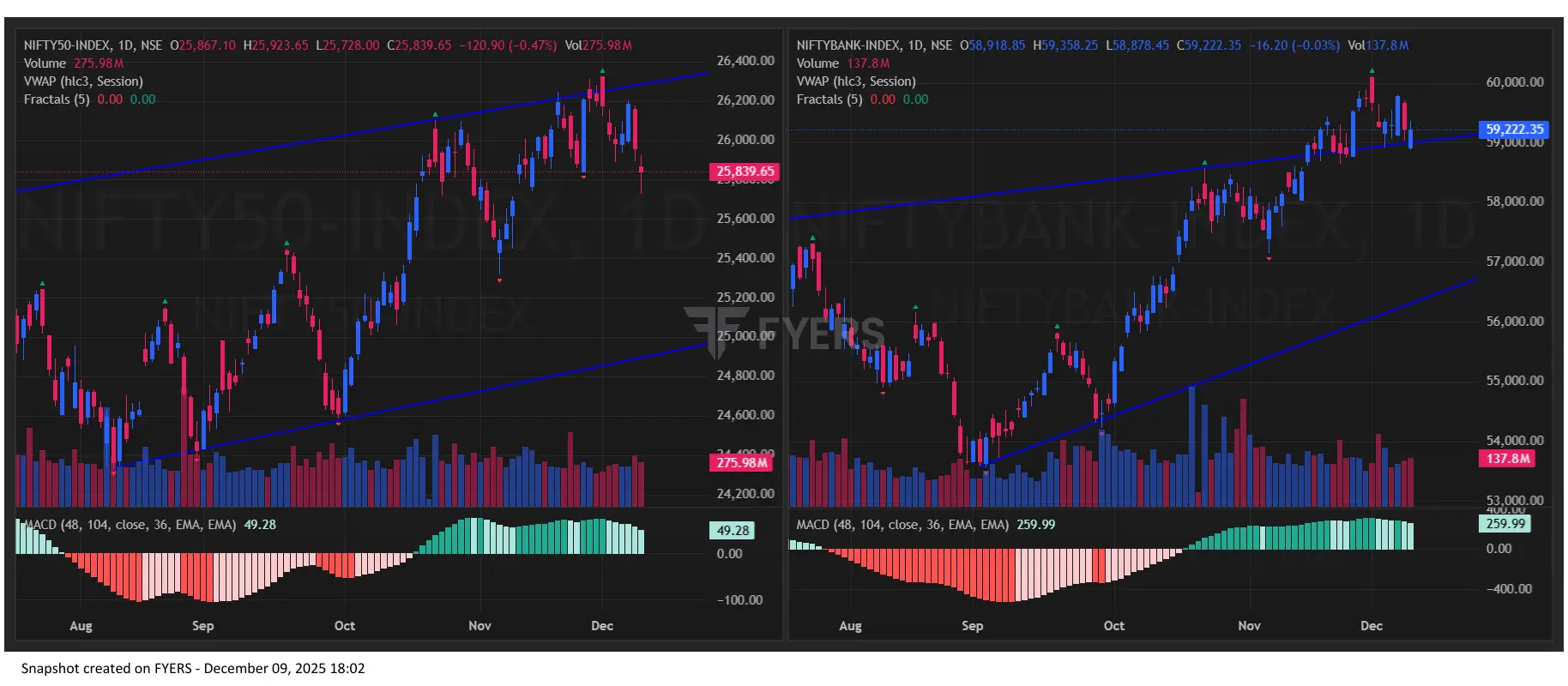 Nifty BankNifty Chart for Indian Stock Market Prediction for Tomorrow
