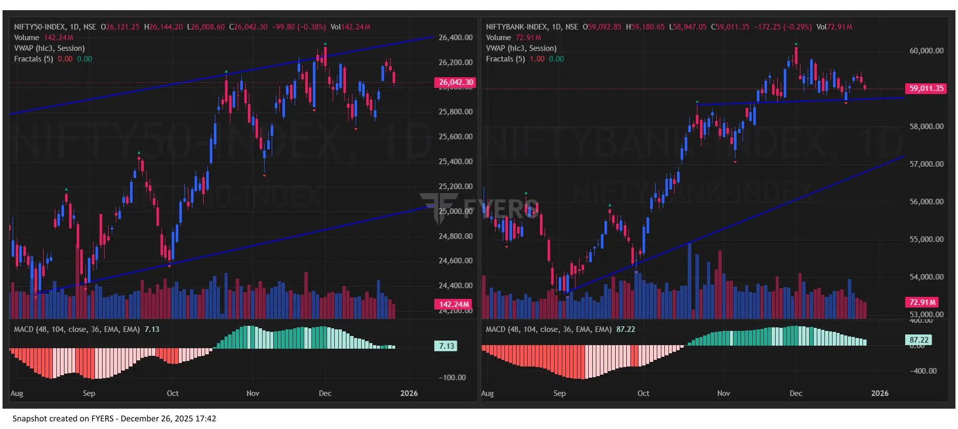 Nifty BankNifty Chart for Stock Market Prediction for Monday