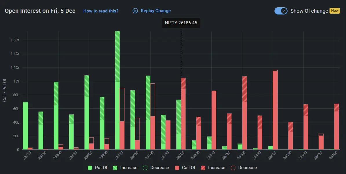 Nifty Open Interest on December 05, 2025 for Stock Market Prediction for Monday