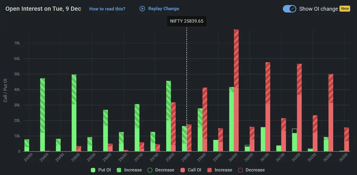 Nifty Open Interest on December 09, 2025 for Indian Stock Market Prediction for Tomorrow