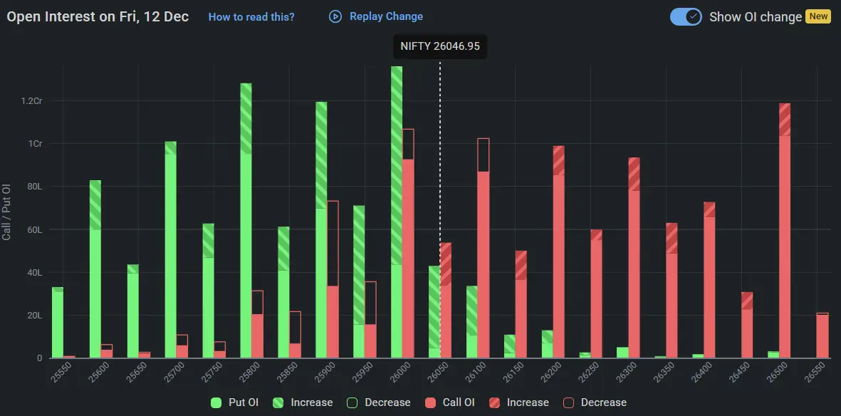 Nifty Open Interest on December 12, 2025 for Stock Market Prediction for Monday