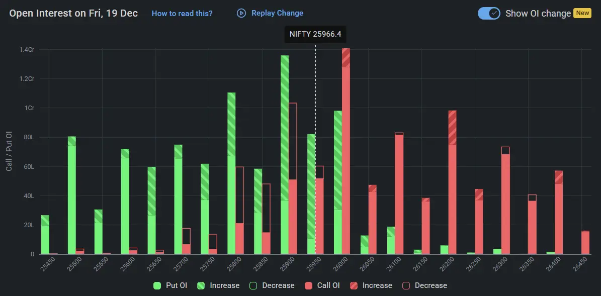 Nifty Open Interest on December 19, 2025 for Stock Market Prediction for Monday