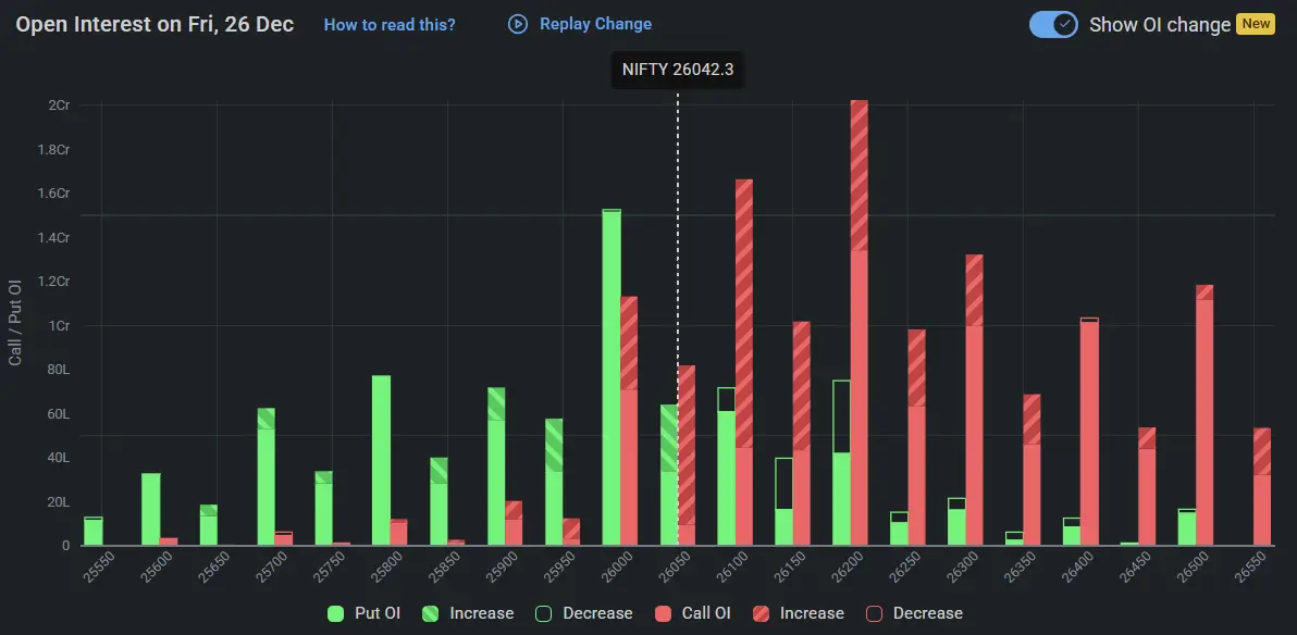 Nifty Open Interest on December 26, 2025 for Stock Market Prediction for Monday