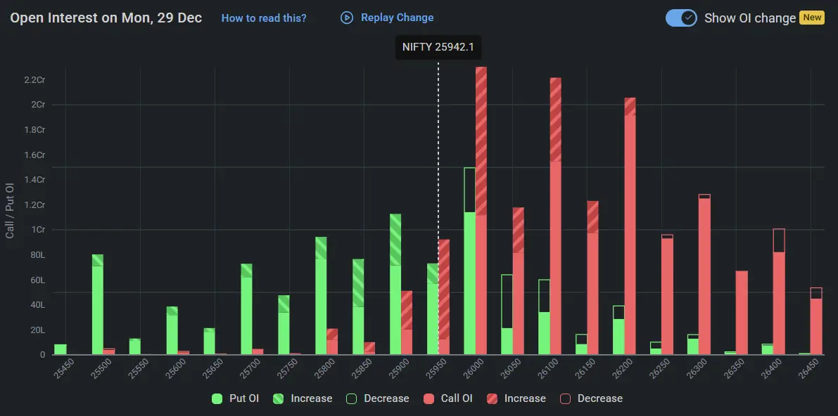 Nifty Open Interest on December 29, 2025 for Indian Stock Market Prediction for Tomorrow