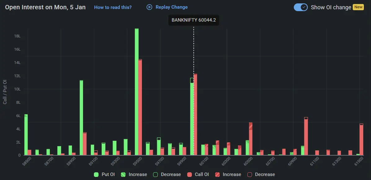 BankNifty Open Interest on January 05, 2026 for Indian Stock Market Prediction for Tomorrow