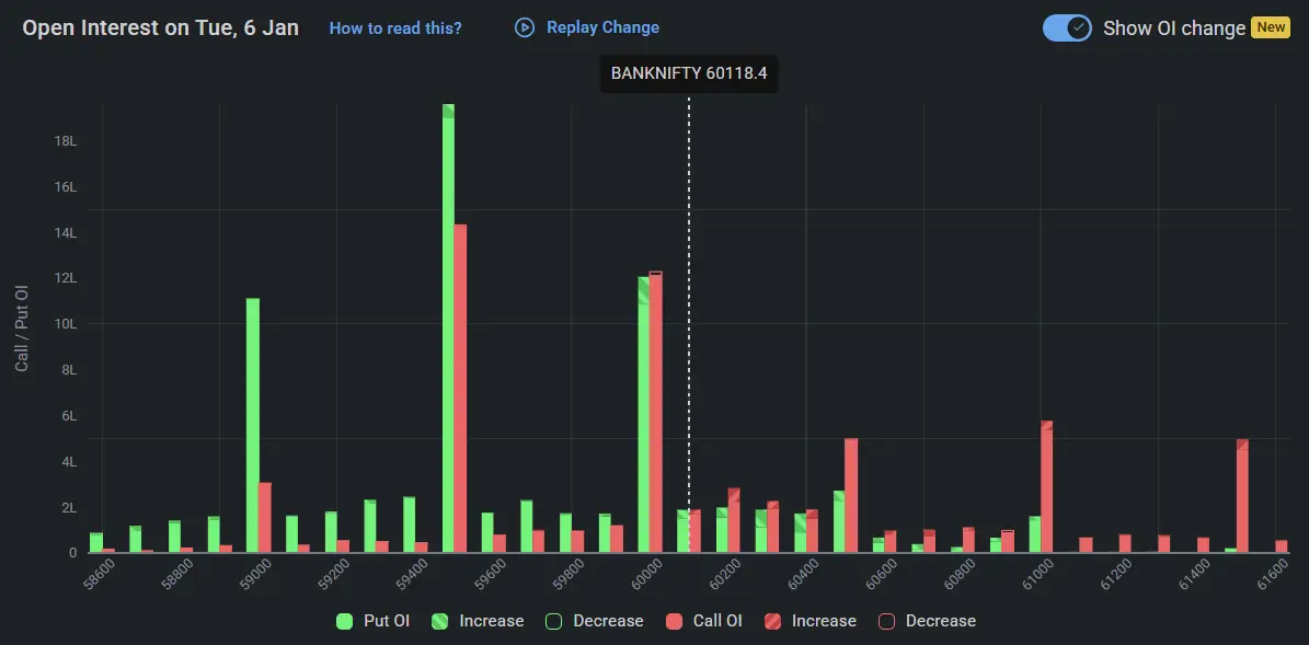 BankNifty Open Interest on January 06, 2026 for Indian Stock Market Prediction for Tomorrow