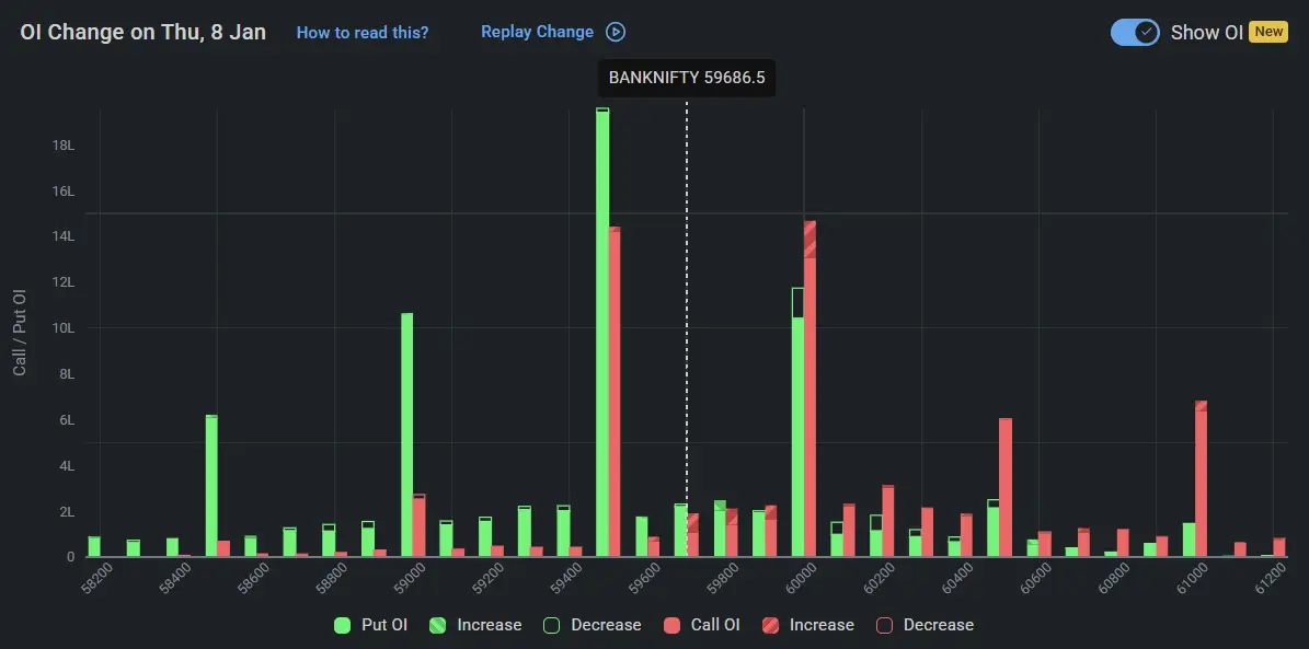 BankNifty Open Interest on January 08, 2026 for Indian Stock Market Prediction for Tomorrow