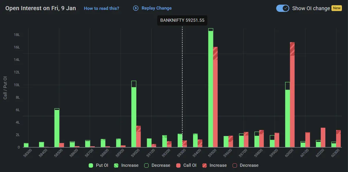 BankNifty Open Interest on January 09, 2026 for Stock Market Prediction for Monday