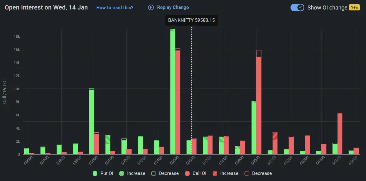 BankNifty Open Interest on January 14, 2026 for Indian Stock Market Prediction for Tomorrow