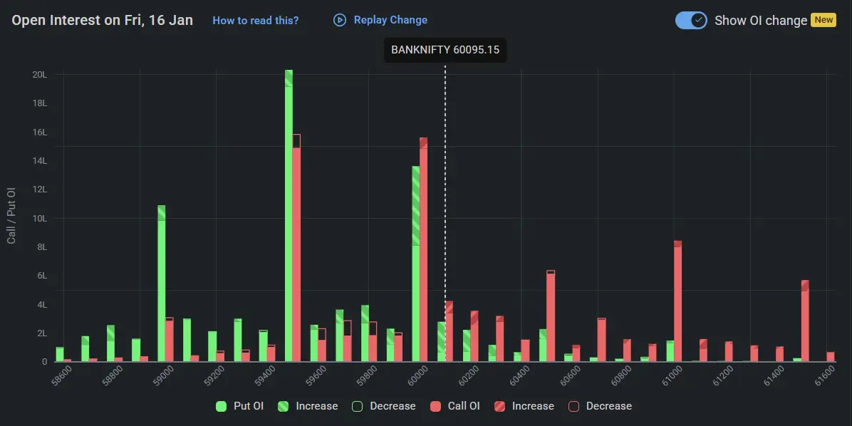 BankNifty Open Interest on January 16, 2026 for Stock Market Prediction for Monday