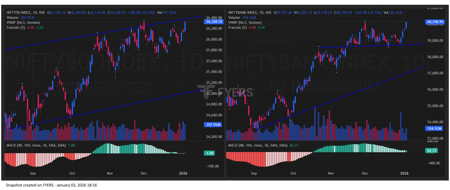 Nifty BankNifty Chart for Stock Market Prediction for Monday
