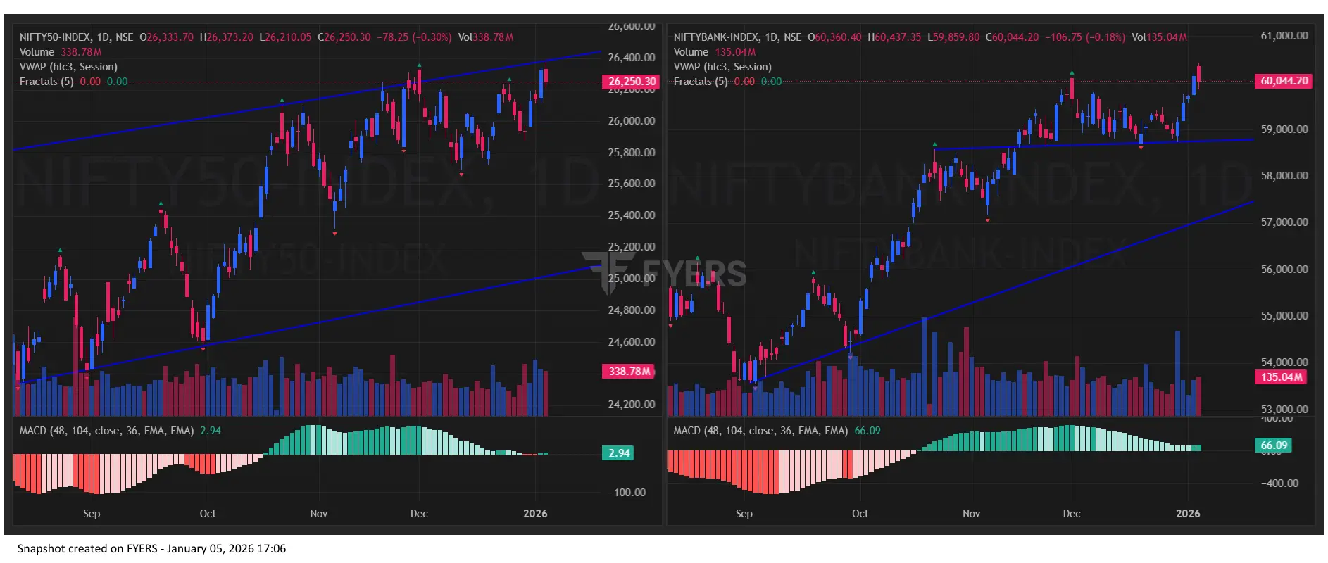 Nifty BankNifty Chart Today for Indian Stock Market Prediction for Tomorrow