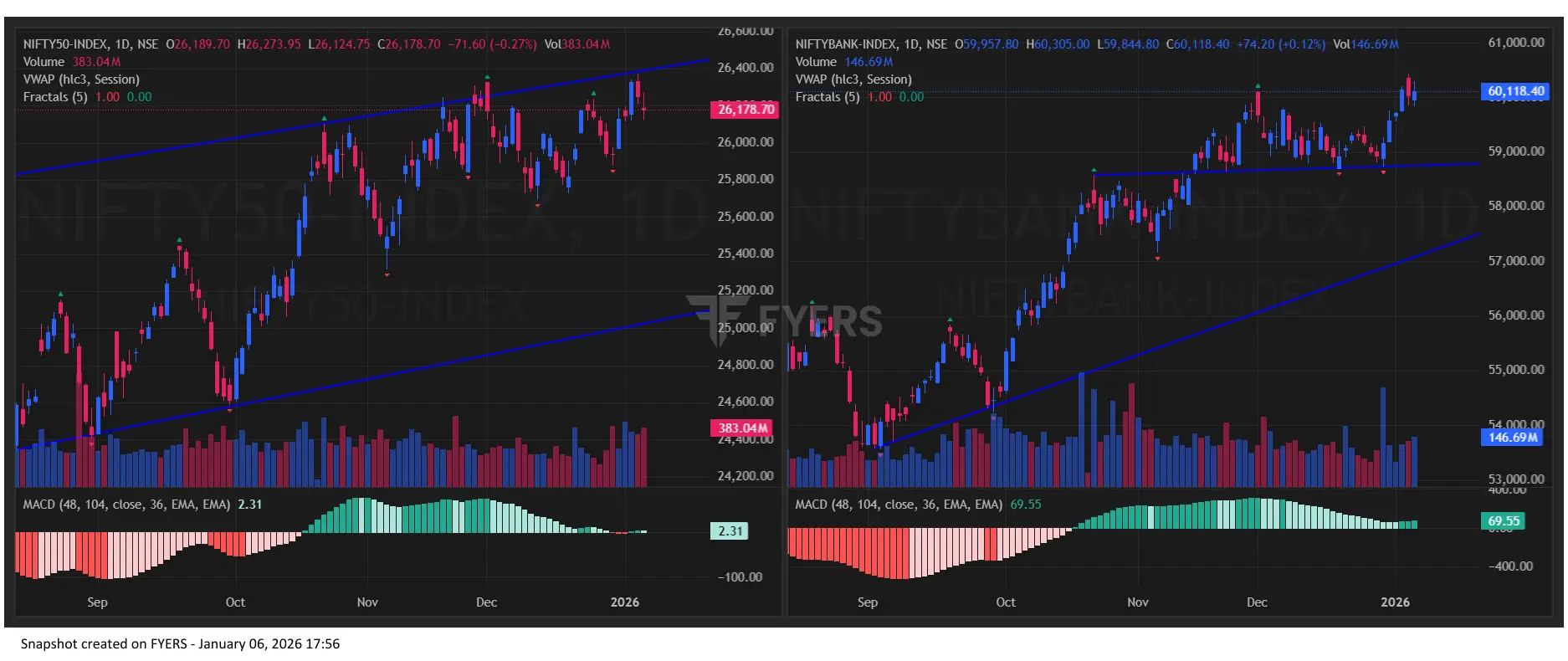 Nifty BankNifty Chart Today for Indian Stock Market Prediction for Tomorrow