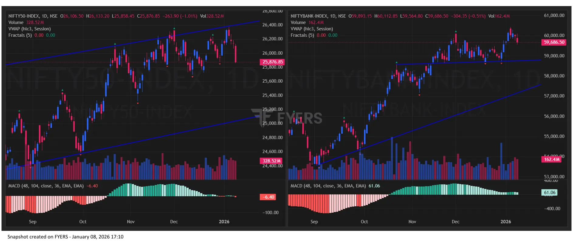 Nifty BankNifty Chart Today for Indian Stock Market Prediction for Tomorrow