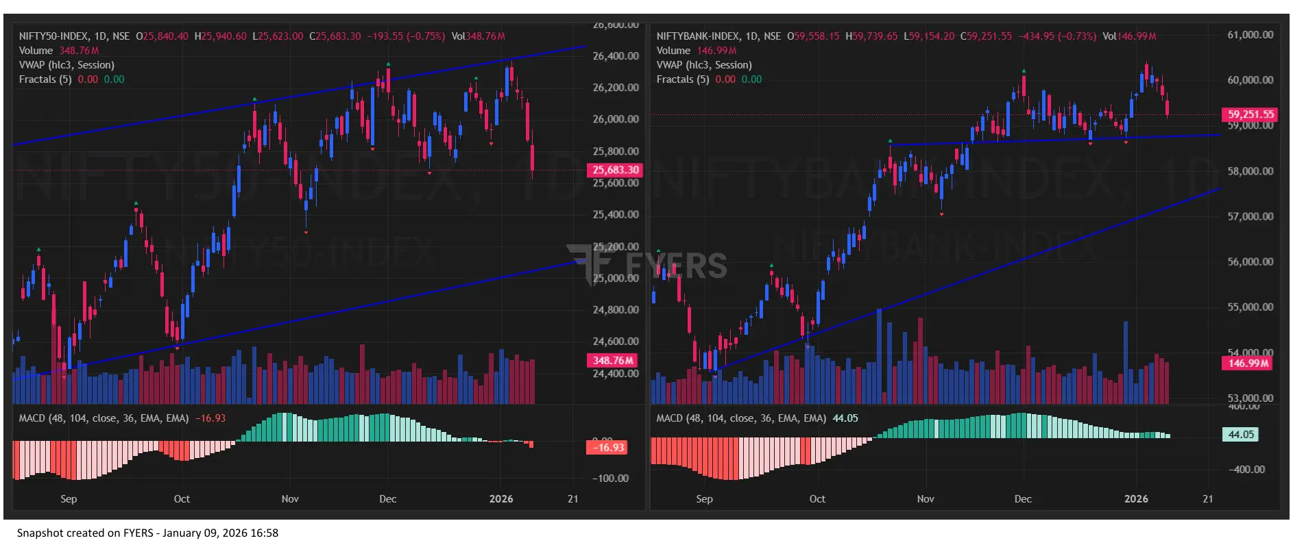 Nifty BankNifty Chart for Stock Market Prediction for Monday