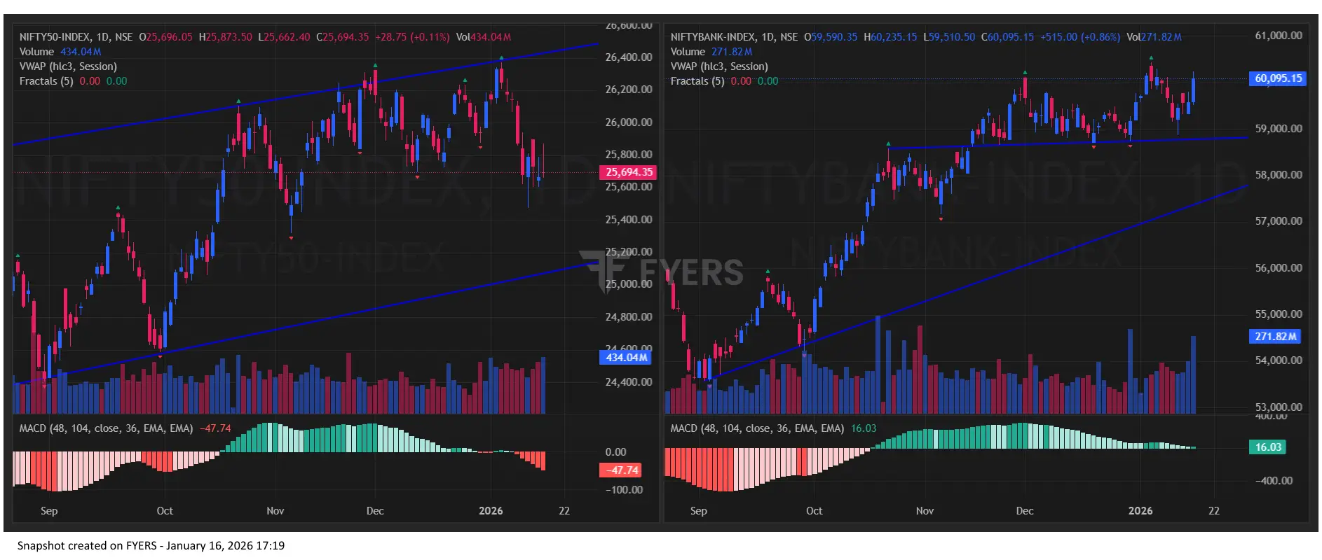 Nifty BankNifty Chart Today for Stock Market Prediction for Monday