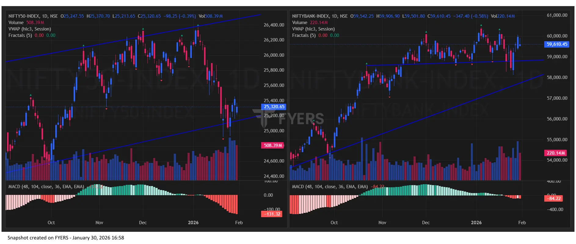 Nifty BankNifty Chart Today for Stock Market Prediction for Tomorrow