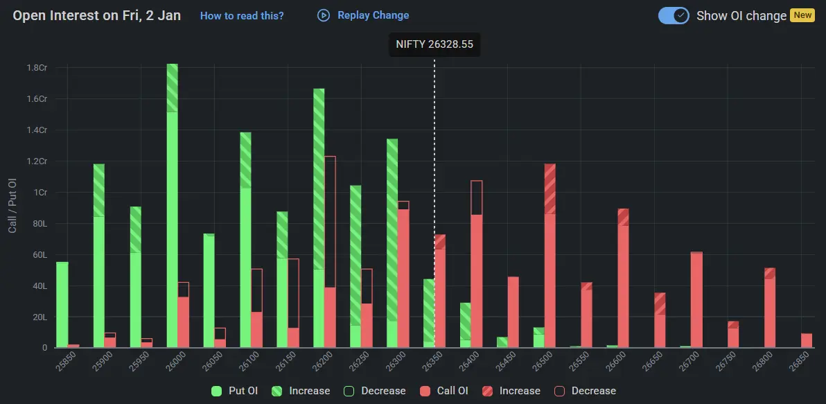 Nifty Open Interest on January 02, 2026 for Stock Market Prediction for Monday