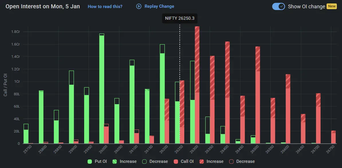 Nifty Open Interest on January 05, 2026 for India Stock Market Prediction for Tomorrow
