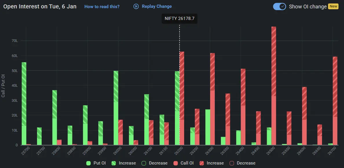 Nifty Open Interest on January 06, 2026 for Indian Stock Market Prediction for Tomorrow