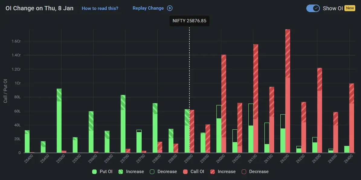 Nifty Open Interest on January 08, 2026 for Indian Stock Market Prediction for Tomorrow