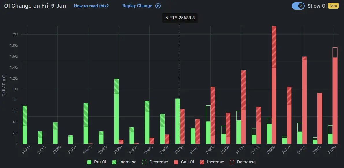 Nifty Open Interest on January 09, 2026 for Stock Market Prediction for Monday