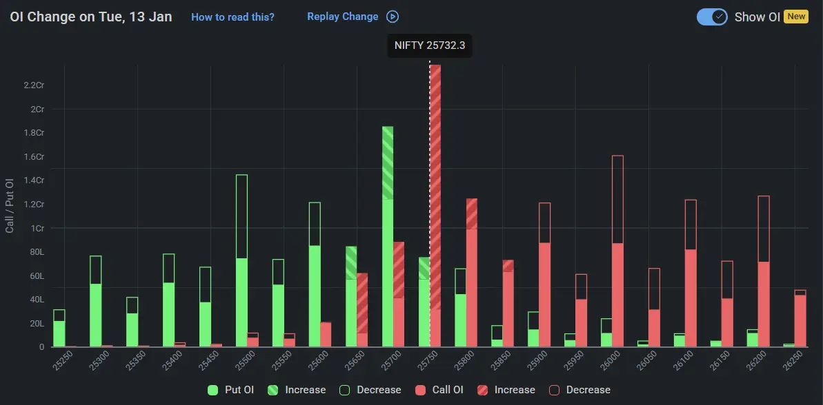 Nifty Open Interest on January 13, 2026 for Indian Stock Market Prediction for Tomorrow