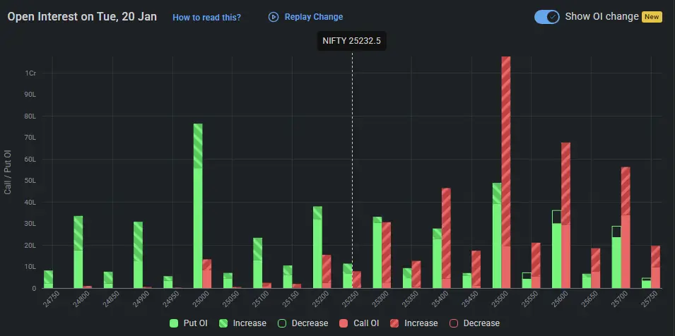 Nifty Option Chain for Indian Stock Market Prediction for tomorrow
